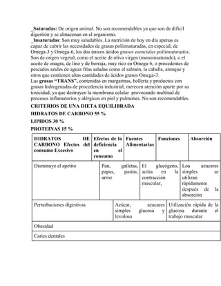 _Saturadas: De origen animal. No son recomendables ya que son de difícil
digestión y se almacenan en el organismo.
_Insaturadas: Son muy saludables. La nutrición de hoy en día apenas es
capaz de cubrir las necesidades de grasas poliinsaturadas, en especial, de
Omega-3 y Omega-6, los dos únicos ácidos grasos esenciales poliinsaturados.
Son de origen vegetal, como el aceite de oliva virgen (monoinsaturado), o el
aceite de onagra, de lino y de borraja, muy rico en Omega-6, o procedentes de
pescados azules de aguas frías saladas como el salmón, la caballa, arenque y
otros que contienen altas cantidades de ácidos grasos Omega-3.
Las grasas “TRANS”, contenidas en margarinas, bollería y productos con
grasas hidrogenadas de procedencia industrial, merecen atención aparte por su
toxicidad, ya que destruyen la membrana celular provocando multitud de
procesos inflamatorios y alérgicos en piel y pulmones. No son recomendables.
CRITERIOS DE UNA DIETA EQUILIBRADA
HIDRATOS DE CARBONO 55 %
LIPIDOS 30 %
PROTEINAS 15 %
 HIDRATOS         DE Efectos de la Fuentes       Funciones                      Absorción
 CARBONO Efectos del deficiencia    Alimentarias
 consumo Excesivo    en          el
                     consumo
 Disminuye el apetito             Pan,       galletas, El     glucógeno,   Loa      azucares
                                  papas,      pastas, actúa      en   la   simples        se
                                  arroz                contracción         utilizan
                                                       muscular,           rápidamente
                                                                           después de la
                                                                           absorción
 Perturbaciones digestivas                 Azúcar,        azucares Utilización rápida de la
                                           simples    glucosa    y glucosa    durante    el
                                           levulosa                trabajo muscular
 Obesidad
 Caries dentales
 