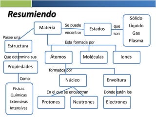 Resumiendo
Materia
Estructura
Propiedades
Átomos Moléculas Iones
Núcleo Envoltura
Protones Neutrones Electrones
Estados
Sólido
Líquido
Gas
Plasma
Físicas
Químicas
Extensivas
Intensivas
Posee una
Esta formada por
Que determina sus
Como
Se puede
encontrar
formados por
En el que se encuentran
que
son
Donde están los
 