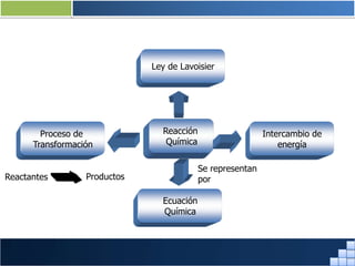 Reacción
Química
Ley de Lavoisier
Ecuación
Química
Proceso de
Transformación
Intercambio de
energía
Reactantes Productos
Se representan
por
Prof. Jorge Díaz Galleguillos
 