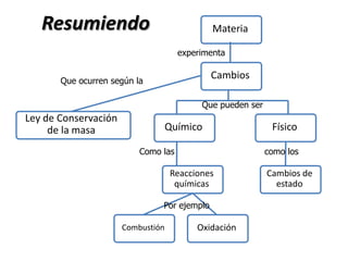 Resumiendo Materia
Ley de Conservación
de la masa Químico Físico
Reacciones
químicas
Cambios de
estado
Combustión Oxidación
Que ocurren según la
Que pueden ser
Como las
Por ejemplo
como los
Cambios
experimenta
 
