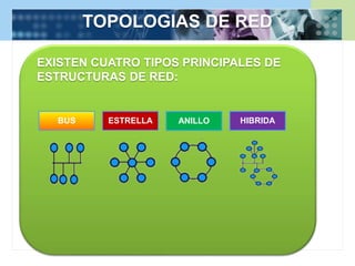 TOPOLOGIAS DE RED 
EXISTEN CUATRO TIPOS PRINCIPALES DE 
ESTRUCTURAS DE RED: 
BUS ESTRELLA ANILLO HIBRIDA 
 