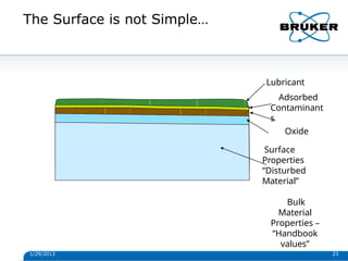 The Surface is not Simple…
Lubricant
Adsorbed
Contaminant
s
Oxide
Surface
Properties
“Disturbed
Material”
Bulk
Material
Properties –
“Handbook
values”
1/29/2013 23
 