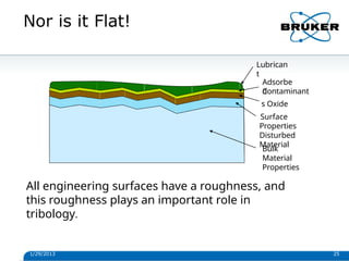 Nor is it Flat!
Bulk
Material
Properties
Adsorbe
d
Contaminant
s Oxide
Surface
Properties
Disturbed
Material
Lubrican
t
All engineering surfaces have a roughness, and
this roughness plays an important role in
tribology.
1/29/2013 25
 