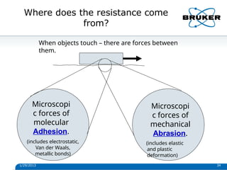 Where does the resistance come
from?
When objects touch – there are forces between
them.
1/29/2013 34
Microscopi
c forces of
molecular
Adhesion.
(includes electrostatic,
Van der Waals,
metallic bonds)
Microscopi
c forces of
mechanical
Abrasion.
(includes elastic
and plastic
deformation)
 