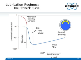 Lubrication Regimes:
The Stribeck Curve
Journal
Bearing
Thick
Film
Speed*Viscosit
y Load
Thin
Film,
Mixed
Boundar
y
1/29/2013 50
 