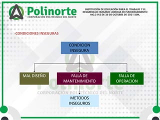 CONDICIONES INSEGURAS
FALLA DE
MANTENIMIENTO
MAL DISEÑO FALLA DE
OPERACION
METODOS
INSEGUROS
CONDICION
INSEGURA
 