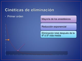 • Primer orden
Mayoría de los anestésicos
Reducción exponencial
Eliminación total después de la
4ª ó 5ª vida media
 