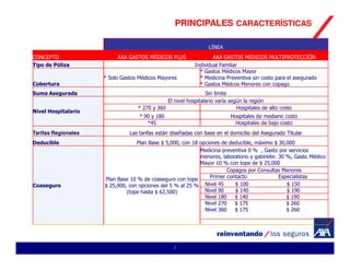 PRINCIPALES CARACTERÍSTICAS

                                                                LÍNEA
CONCEPTO                  AXA GASTOS MÉDICOS PLUS                 AXA GASTOS MÉDICOS MULTIPROTECCIÓN
Tipo de Póliza                                            Individual Familiar
                                                            * Gastos Médicos Mayor
                     * Solo Gastos Médicos Mayores          * Medicina Preventiva sin costo para el asegurado
Cobertura                                                   * Gastos Médcos Menores con copago
Suma Asegurada                                                 Sin limite
                                              El nivel hospitalario varía según la región
                                  * 270 y 360                                Hospitales de alto costo
Nivel Hospitalario
                                   * 90 y 180                             Hospitales de mediano costo
                                      *45                                   Hospitales de bajo costo
Tarifas Regionales             Las tarifas están diseñadas con base en el domicilio del Asegurado Titular
Deducible                         Plan Base $ 5,000, con 18 opciones de deducible, máximo $ 30,000
                                                            Medicina preventiva 0 % , Gasto por servicios
                                                            menores, laboratorio y gabinete: 30 %, Gasto Médico
                                                            Mayor 10 % con tope de $ 25,000
                                                                       Copagos por Consultas Menores
                     Plan Base 10 % de coaseguro con tope       Primer contacto              Especialistas
Coaseguro            $ 25,000, con opciones del 5 % al 25 % Nivel 45      $ 100                 $ 150
                              (tope hasta $ 62,500)           Nivel 90    $ 140                 $ 190
                                                              Nivel 180   $ 140                 $ 190
                                                              Nivel 270   $ 175                 $ 260
                                                              Nivel 360   $ 175                 $ 260




                                                 2
 