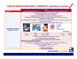 GASTOS MÉDICOS MAYORES CUBIERTOS y Beneficios incluidos
                                                                                   LÍNEA
CONCEPTO                         AXA GASTOS MÉDICOS PLUS                            AXA GASTOS MÉDICOS MULTIPROTECCIÓN
                                                  1. Gastos de hospitalización y Honorarios médicos
                                                       2. Complicaciones de GMM no cubiertos
                                            3. Padecimientos congénitos que hayan pasado desapercibidos
                                 4. Cobertura del Recien Nacido. Padecimientos congénitos de los recién nacidos e incluso talla baja.
                                                            5. Accidentes en estado etílico
                           6. Complicaciones de embarazo (embarazo extrauterino, embarazo molar, eclampsia, fiebre puerperal, placenta acreta,
                                                                       placenta previa y atonía uterina)
                                                7. Cesárea y Parto Normal, con período de espera de 10 meses
                                                                                                           * consultas
                                                                                                             médica
                                                                                                             pre y
  Principales coberturas                                                                                     posoperatorias
    incluidas sin costo
                                                                                                                        < 3 años >
                                    45                  $ 10,000                   45 $ 10,000                        45                      $ 16,000
                                    90 y 180            $ 12,000            90 y 180 $ 12,000                         90 y 180                $ 20,000
                                    270 y 360           $ 14,000            270 y 360 $ 14,000                        270 y 360               $ 25,000
                                                      8. Ambulancia aérea y terrestre de terapia intensiva
                                                      9. Urgencia Médica en el Extranjero
                                              10. Deportes peligrosos practicados de forma amateur
                           Coberturas con período de espera:
                                  11. Preexistencias declaradas. Previa valoración y autorización de la compañía                  ( 2 años)
                                                     12. Nariz y/o Senos paranasales ( a partir del 3er año)
                                                             13. Circuncisión ( a partir del 3er año)
                                                                 14. SIDA ( a partir del 5to año)
                                                                15. Renovación Vitalicia



                                                                   3
 