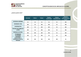 CONCEPTOS BÁSICOS DEL MERCADO DE VALORES
Diciembre de 2008
6
¿Quiénes pueden emitir?
Acciones Bonos Bocas
Papeles
comerciales
Originar
titularizaciones
Valores de
participación en
vehículos de inversión
colectiva
SOCIEDAD ANÓNIMA
SI SI SI SI SI NO
SOCIEDAD LTDA
NO SI NO NO SI NO
COOPERATIVA
NO SI NO NO SI NO
ENTIDAD SIN ÁNIMO DE
LUCRO NO SI NO NO SI NO
PERSONA NATURAL
NO NO NO NO SI NO
PATRIMONIO
AUTÓNOMO NO SI NO SI SI NO
CARTERAS
COLECTIVAS Y
FONDOS DE CAPITAL
PRIVADO
NO NO NO NO NO SI
 