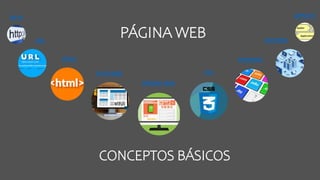 PÁGINA WEB
URL
HTML DOMINIO
SITIO WEB CSS
HOSTING
HTTP APPLETS
CONCEPTOS BÁSICOS
PÁGINA WEB
 