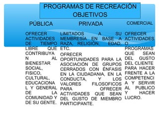 OFRECER
ACTIVIDADES
DE TIEMPO
LIBRE QUE
CONTRIBUYA
N AL
BIENESTAR
SOCIAL,
FISICO,
CULTURAL,
EDUCACIONA
L Y GENERAL
DE LA
COMUNIDAD Y
DE SU GENTE.
LIMITADOS A SU
MEMBRESÍA EN BASE A
RAZA, RELIGIÓN, EDAD,
ETC.
OFRECER
OPORTUNIDADES PARA LA
ASOCIACIÓN DE GRUPOS
CERRADOS CON ÉNFASIS
EN LA CIUDADANIA, EN LA
CONDUCTA, Y LOS
VALORES FILOSOFICOS
PARA OFRECER
ACTIVIDADES QUE SEAN
DEL GUSTO DE MIEMBRO
PARTICIPANTE.
OFRECER
ACTIVIDADES
O
PROGRAMAS
QUE SEAN
DEL GUSTO
DEL CLIENTE
PARA HACER
FRENTE A LA
COMPETENCI
A Y SERVIR
AL PUBLICO
Y HACER
LUCRO.
PROGRAMAS DE RECREACIÓN
OBJETIVOS
PÚBLICA PRIVADA COMERCIAL
 