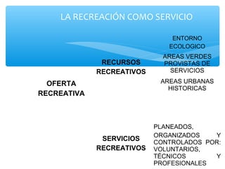 LA RECREACIÓN COMO SERVICIO
OFERTA
RECREATIVA
RECURSOS
RECREATIVOS
ENTORNO
ECOLOGICO
AREAS VERDES
PROVISTAS DE
SERVICIOS
AREAS URBANAS
HISTORICAS
SERVICIOS
RECREATIVOS
PLANEADOS,
ORGANIZADOS Y
CONTROLADOS POR:
VOLUNTARIOS,
TÉCNICOS Y
PROFESIONALES
 