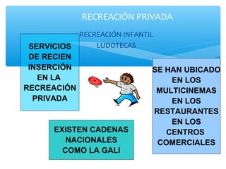 RECREACIÓN INFANTIL
LUDOTECAS
RECREACIÓN PRIVADA
SERVICIOS
DE RECIEN
INSERCIÓN
EN LA
RECREACIÓN
PRIVADA
EXISTEN CADENAS
NACIONALES
COMO LA GALI
SE HAN UBICADO
EN LOS
MULTICINEMAS
EN LOS
RESTAURANTES
EN LOS
CENTROS
COMERCIALES
 