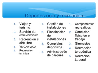Deportes ocio y recreación
1. Viajes y
turismo
2. Servicio de
entretenimiento
3. Recreación al
aire libre
4. YMCA/YWCA
5. Recreación
turística
1. Gestión de
instalaciones
2. Planificación
de
instalaciones
3. Complejos
deportivos
4. Administración
de parques
1. Campamentos
recreativos
2. Condición
física en el
trabajo
3. Gimnasios
4. Recreación
terapéutica
5. Recración
Laboral
 