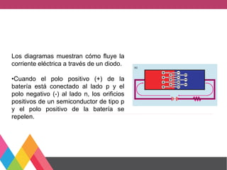Los diagramas muestran cómo fluye la
corriente eléctrica a través de un diodo.
•Cuando el polo positivo (+) de la
batería está conectado al lado p y el
polo negativo (-) al lado n, los orificios
positivos de un semiconductor de tipo p
y el polo positivo de la batería se
repelen.
 