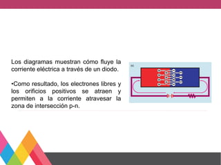 Los diagramas muestran cómo fluye la
corriente eléctrica a través de un diodo.
•Como resultado, los electrones libres y
los orificios positivos se atraen y
permiten a la corriente atravesar la
zona de intersección p-n.
 