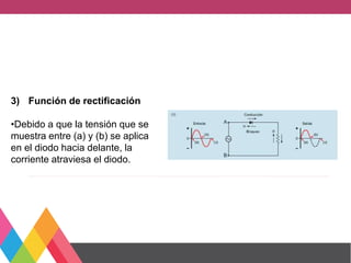 3) Función de rectificación
•Debido a que la tensión que se
muestra entre (a) y (b) se aplica
en el diodo hacia delante, la
corriente atraviesa el diodo.
 