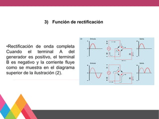 3) Función de rectificación
•Rectificación de onda completa
Cuando el terminal A del
generador es positivo, el terminal
B es negativo y la corriente fluye
como se muestra en el diagrama
superior de la ilustración (2).
 