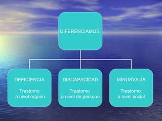 DIFERENCIAMOS DEFICIENCIA Trastorno a nivel órgano DISCAPACIDAD Trastorno a nivel de persona MINUSVALÍA Trastorno a nivel social