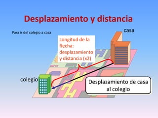 Desplazamiento y distancia
Para ir del colegio a casa                            casa
                             Longitud de la
                             flecha:
                             desplazamiento
                             y distancia (x2)



     colegio                              Desplazamiento de casa
                                                 al colegio
 