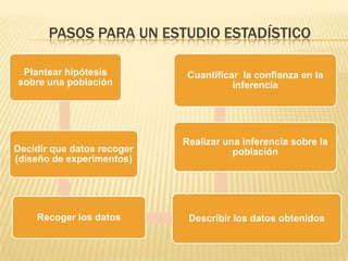 PASOS PARA UN ESTUDIO ESTADÍSTICO
Plantear hipótesis
sobre una población
Decidir que datos recoger
(diseño de experimentos)
Recoger los datos Describir los datos obtenidos
Realizar una inferencia sobre la
población
Cuantificar la confianza en la
inferencia
 