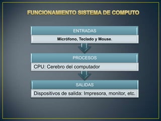 SALIDAS
Dispositivos de salida: Impresora, monitor, etc.
PROCESOS
CPU: Cerebro del computador
ENTRADAS
Micrófono, Teclado y Mouse.