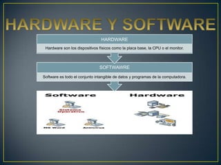 SOFTWAWRE
Software es todo el conjunto intangible de datos y programas de la computadora.
HARDWARE
Hardware son los dispositivos físicos como la placa base, la CPU o el monitor.