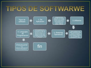 Tipos de
software
1. De
Aplicación
programas que
permiten al usuario
realizar una o varias
tareas específicas.
Procesadores de
texto, hojas de
calculo, editores
2.Utilitarios
4. Lenguajes
de
Programacion
El SO despierta a la
computadora y hace que
reconozca a la CPU, la
memoria, el tecla do, el
sistema de vídeo y las
unidades de disco.Style
xp, Desfragmentador, Patr
iot, Naomi.
3. Sistemas
Operativos
aquel software que
están diseñados para
realizar una tarea
determinada, Windows
3.1, Windows 95,
Windows NT, Unix.
utilizado para controlar
el comportamiento de
una
máquina, particularmen
te una computadora.
fin