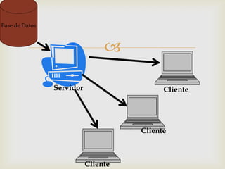 Base de Datos



                                

                Servidor                   Cliente




                                     Cliente



                           Cliente
 