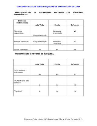CONCEPTOS BÁSICOS SOBRE BUSQUEDAD DE INFORMACIÓN EN LINEA
Esperanza Colón – junio 2007/Revisado por: Elsa M. Castro De Jesús, 2013.
REPRESENTACIÓN DE OPERADORES BOLEANOS CON SÍMBOLOS
MATEMÁTICOS
Símbolos
matemáticos
Alta Vista Excite Infoseek
Términos
requeridos +
Búsqueda simple
Búsqueda
organizada
sí
Excluye términos - Búsqueda simple Búsqueda
avanzada
sí
Añade términos x no no no
TRUNCAMIENTO Y MOTORES DE BÚSQUEDA
Alta Vista Excite Infoseek
Truncamiento
automático
No No sí
Truncamiento a la
derecha
sí no no
“Masking” sí no no
 