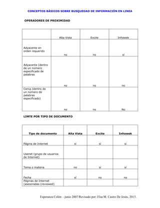 CONCEPTOS BÁSICOS SOBRE BUSQUEDAD DE INFORMACIÓN EN LINEA
Esperanza Colón – junio 2007/Revisado por: Elsa M. Castro De Jesús, 2013.
OPERADORES DE PROXIMIDAD
Alta Vista Excite Infoseek
Adyacente en
orden requerido
no no sí
Adyacente (dentro
de un número
especificado de
palabras
no no no
Cerca (dentro de
un número de
palabras
especificado)
no no No
LIMTE POR TIPO DE DOCUMENTO
Tipo de documento Alta Vista Excite Infoseek
Página de Internet sí sí sí
Usenet (grupo de usuarios
de Internet)
Tema o materia no sí sí
Fecha sí no no
Páginas de Internet
(asesoradas (reviewed)
 