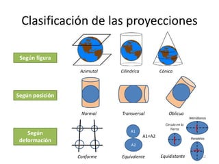 Clasificación de las proyecciones
Según figura
Azimutal

Cilíndrica

Cónica

Normal

Transversal

Según posición
Oblicua
Meridianos
Circulo en la
Tierra

A1

Según
deformación

A1=A2

Paralelos

A2

Conforme

Equivalente

Equidistante

12

 
