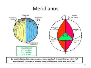 Meridianos

CONVERSIONES
1° = 111.1 km
1’ = 1.852 km
1” = 30.8 m

La longitud es la distancia angular entre un punto de la superficie terrestre y el
meridiano de Greenwich. Se mide en dirección este u oeste de 0 hasta 180°
35

 