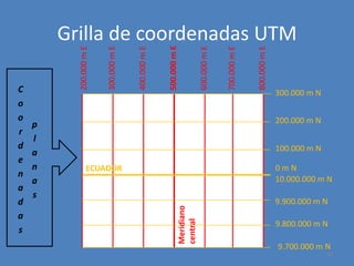 800.000 m E

700.000 m E

600.000 m E

500.000 m E

400.000 m E

300.000 m N
200.000 m N
100.000 m N
0mN
10.000.000 m N

ECUADOR

Meridiano
central

p
l
a
n
a
s

300.000 m E

C
o
o
r
d
e
n
a
d
a
s

200.000 m E

Grilla de coordenadas UTM

9.900.000 m N
9.800.000 m N

9.700.000 m N

42

 