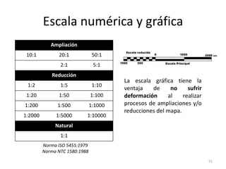 Escala numérica y gráfica
Ampliación
10:1

20:1

50:1

2:1

5:1

Reducción
1:2

1:5

1:10

1:20

1:50

1:100

1:200

1:500

1:1000

1:2000

1:5000

1:10000

La escala gráfica tiene la
ventaja
de
no
sufrir
deformación
al
realizar
procesos de ampliaciones y/o
reducciones del mapa.

Natural
1:1
Norma ISO 5455:1979
Norma NTC 1580:1988
51

 