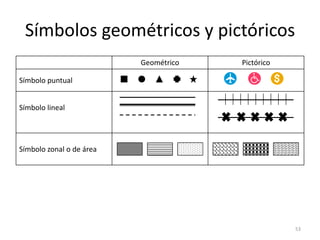 Símbolos geométricos y pictóricos
Geométrico

Pictórico

Símbolo puntual
Símbolo lineal

Símbolo zonal o de área

53

 