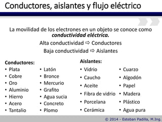 Conductores, aislantes y flujo eléctrico
La movilidad de los electrones en un objeto se conoce como
conductividad eléctrica.
Alta conductividad  Conductores
Baja conductividad  Aislantes
Conductores:
• Plata
• Cobre
• Oro
• Aluminio
• Hierro
• Acero
• Tantalio
• Latón
• Bronce
• Mercurio
• Grafito
• Agua sucia
• Concreto
• Plomo
Aislantes:
• Vidrio
• Caucho
• Aceite
• Fibra de vidrio
• Porcelana
• Cerámica
• Cuarzo
• Algodón
• Papel
• Madera
• Plástico
• Agua pura
 