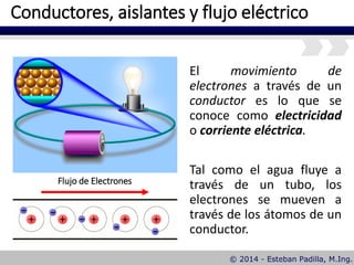 Conductores, aislantes y flujo eléctrico
El movimiento de
electrones a través de un
conductor es lo que se
conoce como electricidad
o corriente eléctrica.
Tal como el agua fluye a
través de un tubo, los
electrones se mueven a
través de los átomos de un
conductor.
Flujo de Electrones
 