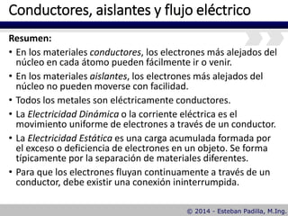 Conductores, aislantes y flujo eléctrico
Resumen:
• En los materiales conductores, los electrones más alejados del
núcleo en cada átomo pueden fácilmente ir o venir.
• En los materiales aislantes, los electrones más alejados del
núcleo no pueden moverse con facilidad.
• Todos los metales son eléctricamente conductores.
• La Electricidad Dinámica o la corriente eléctrica es el
movimiento uniforme de electrones a través de un conductor.
• La Electricidad Estática es una carga acumulada formada por
el exceso o deficiencia de electrones en un objeto. Se forma
típicamente por la separación de materiales diferentes.
• Para que los electrones fluyan continuamente a través de un
conductor, debe existir una conexión ininterrumpida.
 