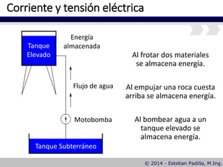 Corriente y tensión eléctrica
Al frotar dos materiales
se almacena energía.
Al empujar una roca cuesta
arriba se almacena energía.
Al bombear agua a un
tanque elevado se
almacena energía.
Tanque
Elevado
Tanque Subterráneo
Energía
almacenada
Motobomba
Flujo de agua
 