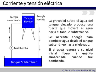 Corriente y tensión eléctrica
La gravedad sobre el agua del
tanque elevado produce una
fuerza que moverá el agua
hacia el tanque subterráneo.
Se necesita energía para
bombear agua desde el tanque
subterráneo hasta el elevado.
Si el agua regresa a su nivel
inicial libera la energía
almacenada cuando fue
bombeada.
Tanque
Elevado
Tanque Subterráneo
Energía
almacenada
Energía
liberada
Motobomba
 