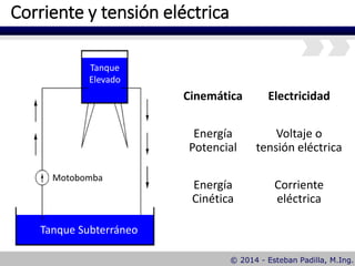 Corriente y tensión eléctrica
Cinemática
Energía
Potencial
Energía
Cinética
Electricidad
Voltaje o
tensión eléctrica
Corriente
eléctrica
Tanque
Elevado
Tanque Subterráneo
Motobomba
 