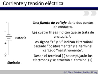 Corriente y tensión eléctrica
Una fuente de voltaje tiene dos puntos
de contacto.
Las cuatro líneas indican que se trata de
una batería.
Los signos “+” y “-” indican el terminal
cargado “positivamente” y el terminal
cargado “negativamente”.
Desde el terminal (-) se empujarán los
electrones y se atraerán al terminal (+).
Batería
Símbolo
 