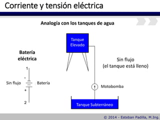 Corriente y tensión eléctrica
Analogía con los tanques de agua
Batería
eléctrica
Sin flujo Batería
Tanque
Elevado
Tanque Subterráneo
Sin flujo
(el tanque está lleno)
Motobomba
 