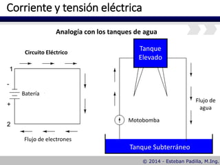 Corriente y tensión eléctrica
Batería
Circuito Eléctrico
Flujo de electrones
Flujo de
agua
Motobomba
Tanque
Elevado
Tanque Subterráneo
Analogía con los tanques de agua
 
