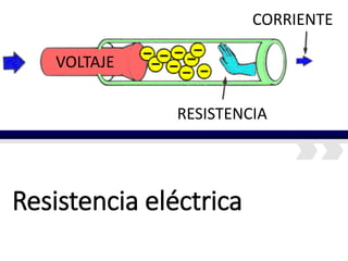 Resistencia eléctrica
VOLTAJE
RESISTENCIA
CORRIENTE
 