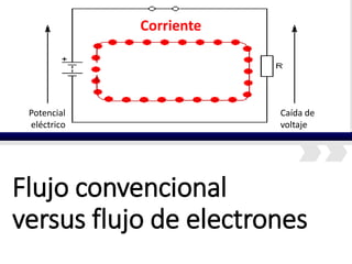 Flujo convencional
versus flujo de electrones
Potencial
eléctrico
Caída de
voltaje
Electrones
Potencial
eléctrico
Caída de
voltaje
Corriente
 