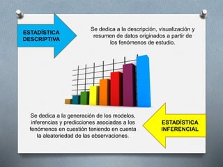 ESTADÍSTICA
DESCRIPTIVA
Se dedica a la descripción, visualización y
resumen de datos originados a partir de
los fenómenos de estudio.
ESTADÍSTICA
INFERENCIAL
Se dedica a la generación de los modelos,
inferencias y predicciones asociadas a los
fenómenos en cuestión teniendo en cuenta
la aleatoriedad de las observaciones.
 