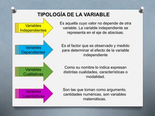 TIPOLOGÍA DE LA VARIABLE
Variables
Independientes
Es aquella cuyo valor no depende de otra
variable. La variable independiente se
representa en el eje de abscisas.
Variables
Dependientes
Variables
Cualitativas
Variables
Cuantitativas
Es el factor que es observado y medido
para determinar el efecto de la variable
independiente
Como su nombre lo indica expresan
distintas cualidades, características o
modalidad.
Son las que toman como argumento,
cantidades numéricas, son variables
matemáticas.
 